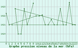Courbe de la pression atmosphrique pour Gioia Del Colle