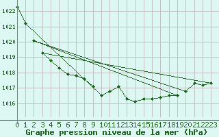 Courbe de la pression atmosphrique pour Delsbo