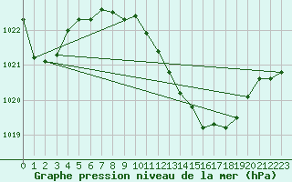 Courbe de la pression atmosphrique pour Evora / C. Coord