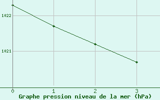 Courbe de la pression atmosphrique pour Middle Percy Island