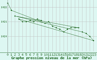 Courbe de la pression atmosphrique pour Mantsala Hirvihaara