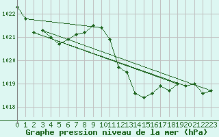 Courbe de la pression atmosphrique pour Millau - Soulobres (12)