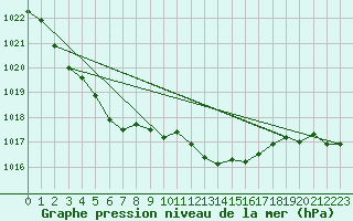 Courbe de la pression atmosphrique pour Quickborn