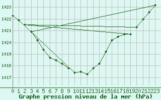 Courbe de la pression atmosphrique pour Herserange (54)