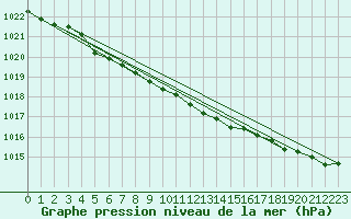 Courbe de la pression atmosphrique pour Lanvoc (29)