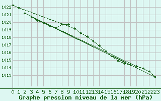 Courbe de la pression atmosphrique pour Hereford/Credenhill