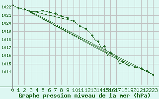 Courbe de la pression atmosphrique pour Middle Wallop