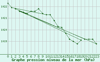 Courbe de la pression atmosphrique pour Melle (Be)
