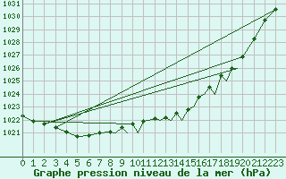 Courbe de la pression atmosphrique pour Shoream (UK)