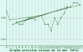 Courbe de la pression atmosphrique pour Angermuende