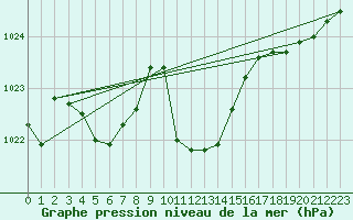 Courbe de la pression atmosphrique pour Verngues - Hameau de Cazan (13)