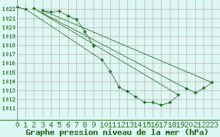 Courbe de la pression atmosphrique pour Sion (Sw)