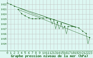 Courbe de la pression atmosphrique pour Shawbury