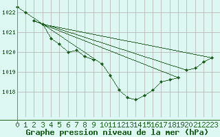 Courbe de la pression atmosphrique pour Straubing