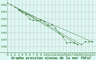 Courbe de la pression atmosphrique pour Cap Cpet (83)