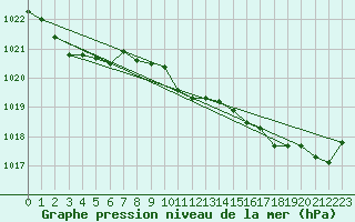Courbe de la pression atmosphrique pour Ploeren (56)