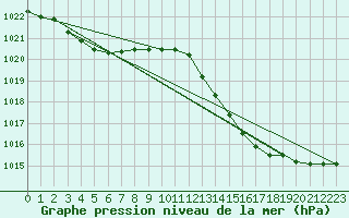 Courbe de la pression atmosphrique pour Cognac (16)