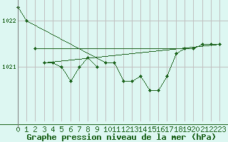 Courbe de la pression atmosphrique pour De Bilt (PB)