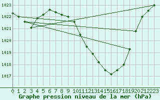 Courbe de la pression atmosphrique pour Guadalajara