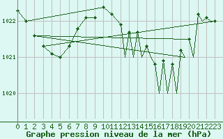 Courbe de la pression atmosphrique pour Gibraltar (UK)