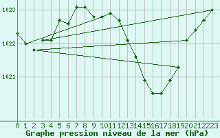 Courbe de la pression atmosphrique pour Lahr (All)