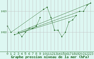 Courbe de la pression atmosphrique pour Ile Rousse (2B)