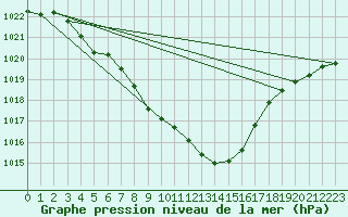 Courbe de la pression atmosphrique pour Pully-Lausanne (Sw)