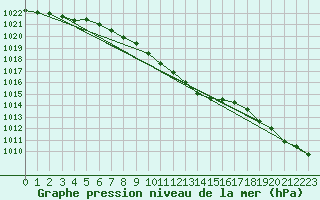 Courbe de la pression atmosphrique pour Viitasaari