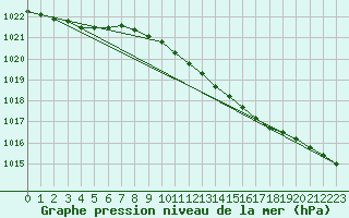 Courbe de la pression atmosphrique pour Wattisham