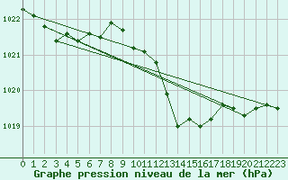 Courbe de la pression atmosphrique pour Mlaga Aeropuerto