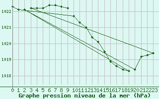 Courbe de la pression atmosphrique pour Shawbury