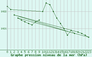 Courbe de la pression atmosphrique pour Dinard (35)