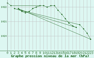 Courbe de la pression atmosphrique pour Le Talut - Belle-Ile (56)