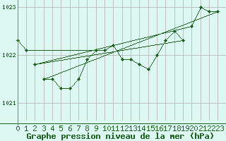 Courbe de la pression atmosphrique pour Ulm-Mhringen