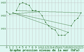 Courbe de la pression atmosphrique pour Leinefelde