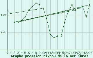 Courbe de la pression atmosphrique pour Izmir