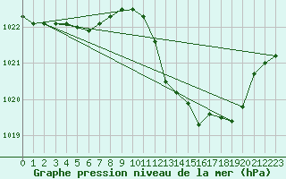 Courbe de la pression atmosphrique pour Die (26)