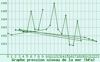 Courbe de la pression atmosphrique pour Gijon