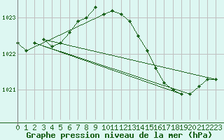 Courbe de la pression atmosphrique pour Lanvoc (29)