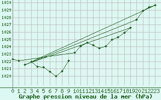 Courbe de la pression atmosphrique pour Bziers Cap d