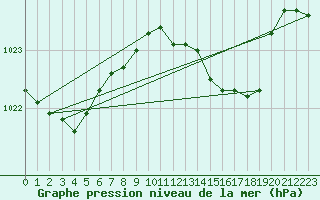 Courbe de la pression atmosphrique pour Llanes