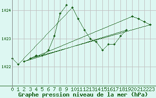 Courbe de la pression atmosphrique pour Lahr (All)