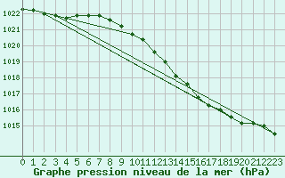 Courbe de la pression atmosphrique pour Middle Wallop