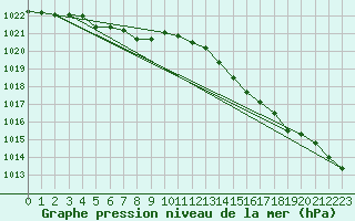 Courbe de la pression atmosphrique pour Biscarrosse (40)