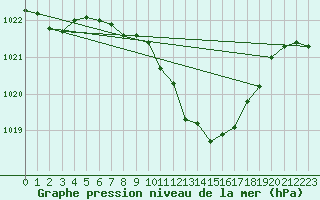 Courbe de la pression atmosphrique pour Neu Ulrichstein