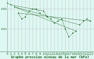 Courbe de la pression atmosphrique pour Diepholz