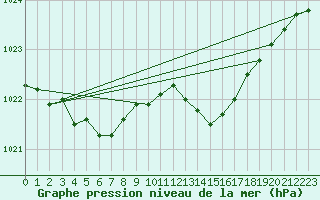 Courbe de la pression atmosphrique pour Lignerolles (03)