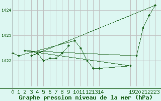 Courbe de la pression atmosphrique pour Selonnet (04)