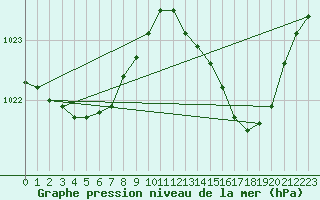 Courbe de la pression atmosphrique pour Bulson (08)