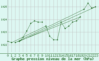 Courbe de la pression atmosphrique pour Neuchatel (Sw)